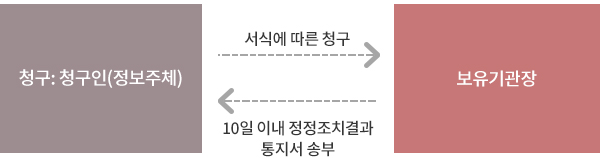  1.청구:청구인(정보주체) → 보유기관장 [서식에 따른 청구 ] 2.보유기관장 → 청구:청구인(정보주체) [10일 이내 정정조치결과 통지서 송부 ] 